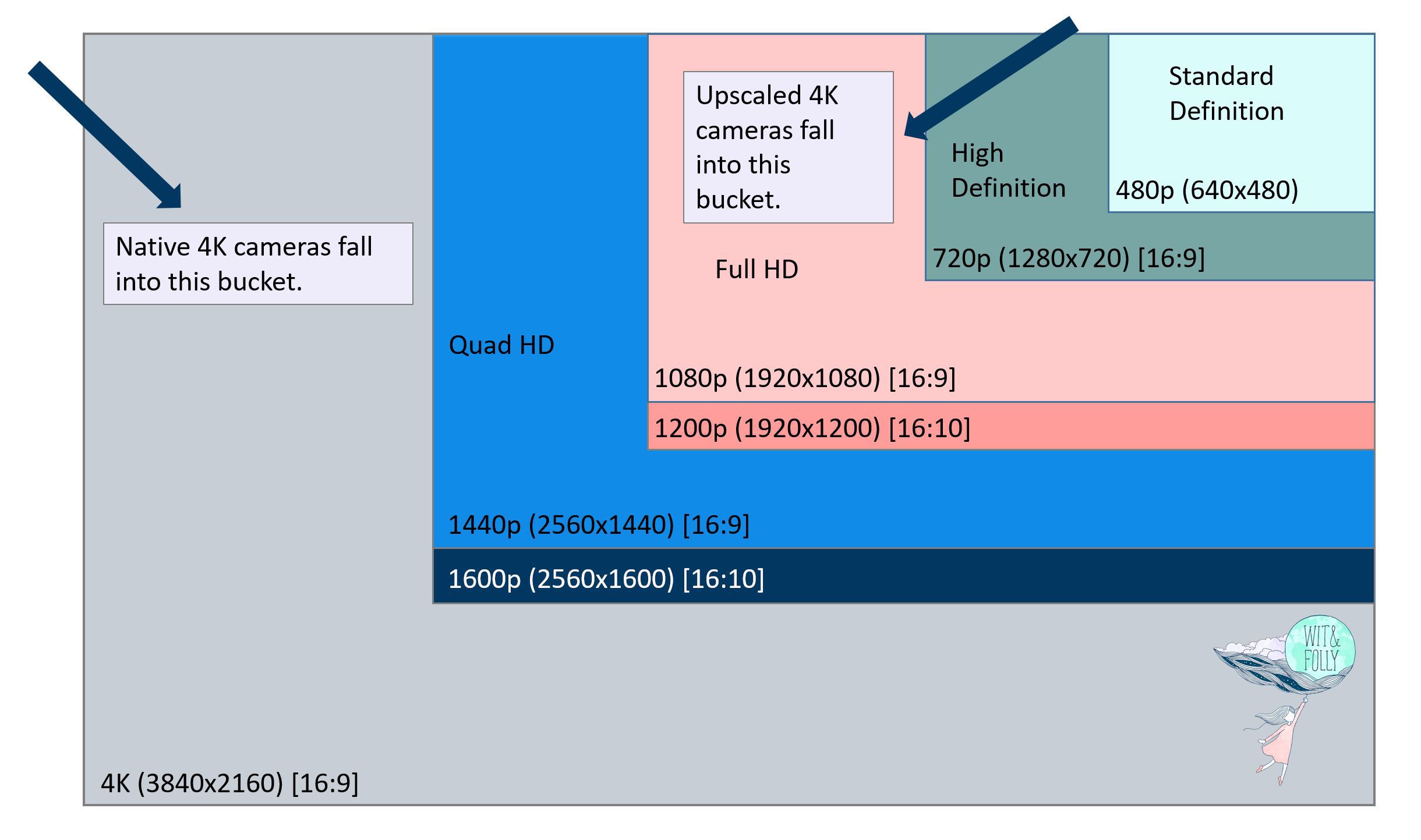 illustration of native 4k vs upscaled 4k