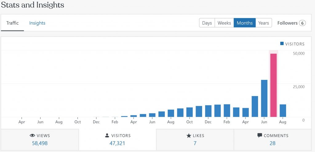 chart showing the july stats of this website