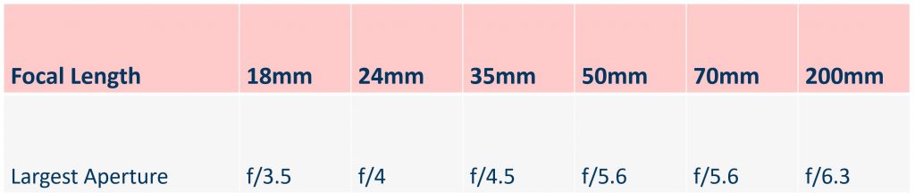 focal length table of lens